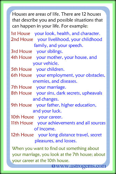 Vedic astrological description of the 12 houses.