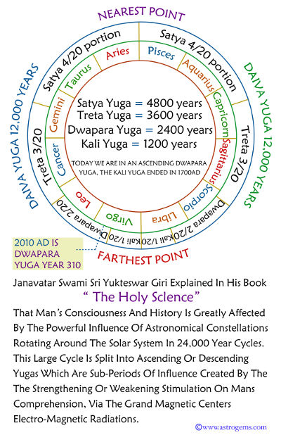 Graphic of the Yugas as described by Janavatar Swami Sri Yukteswar in his book The Holy Science
